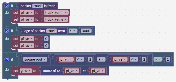 If packet truck is fresh, set pf_vn to truck_vel_n and pf_ve to truck_vel_e. If age of packet truck is over 3000 ms, set pf_vn and pf_ve to 0. If the truck's speed is over 1 m/s, set yaw to atan2 of pf_vn and pf_ve.
