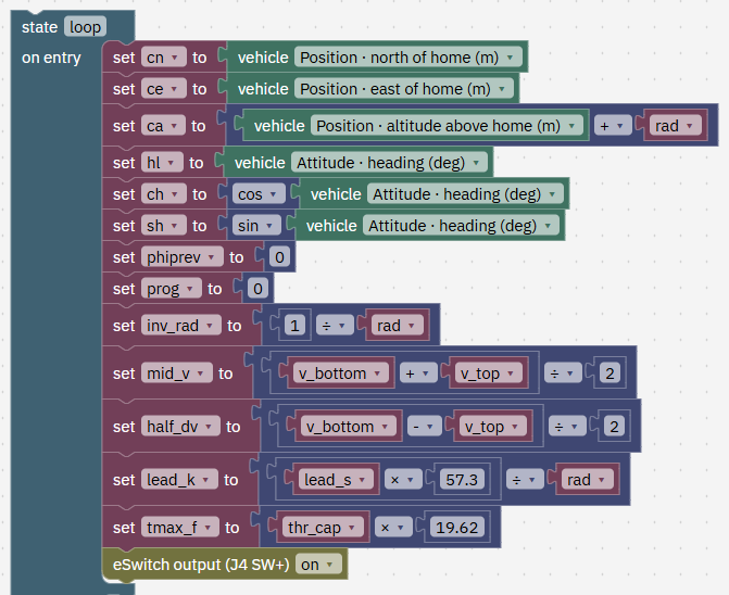 State loop, on entry: cn, ce, ca (altitude + rad) the circle's centre; ch, sh the heading; phiprev 0, prog 0; inv_rad, mid_v, half_dv, lead_k, tmax_f worked out once; eSwitch output (J4 SW+) on.