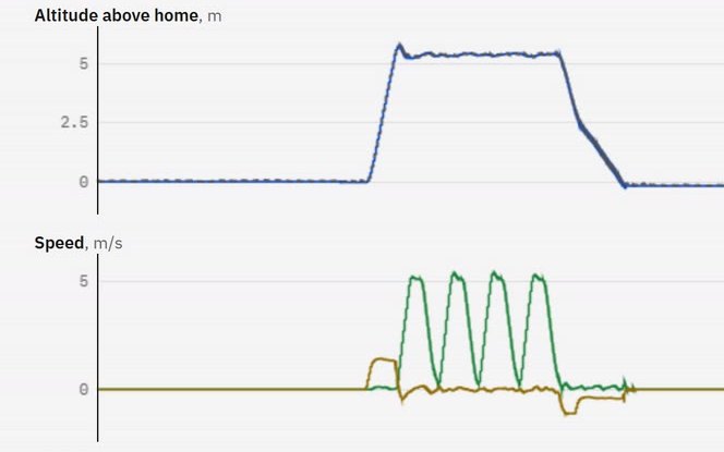 Analyse in FORGE Studio: a saved flight's height and speed over time